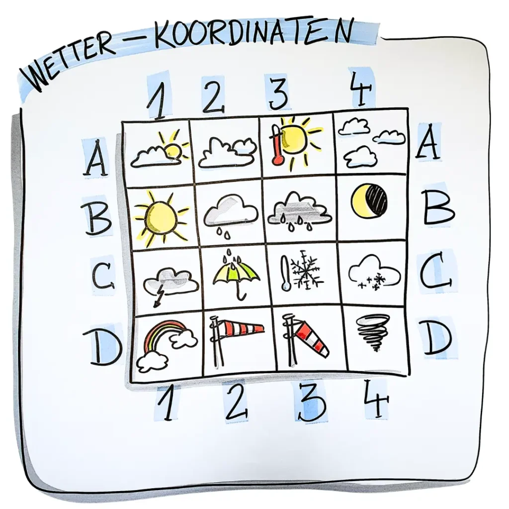 Sandra Dirks - Methoden-Flipchart mit wetterkoordinaten für ein kurzes Stimmungsblitzlicht