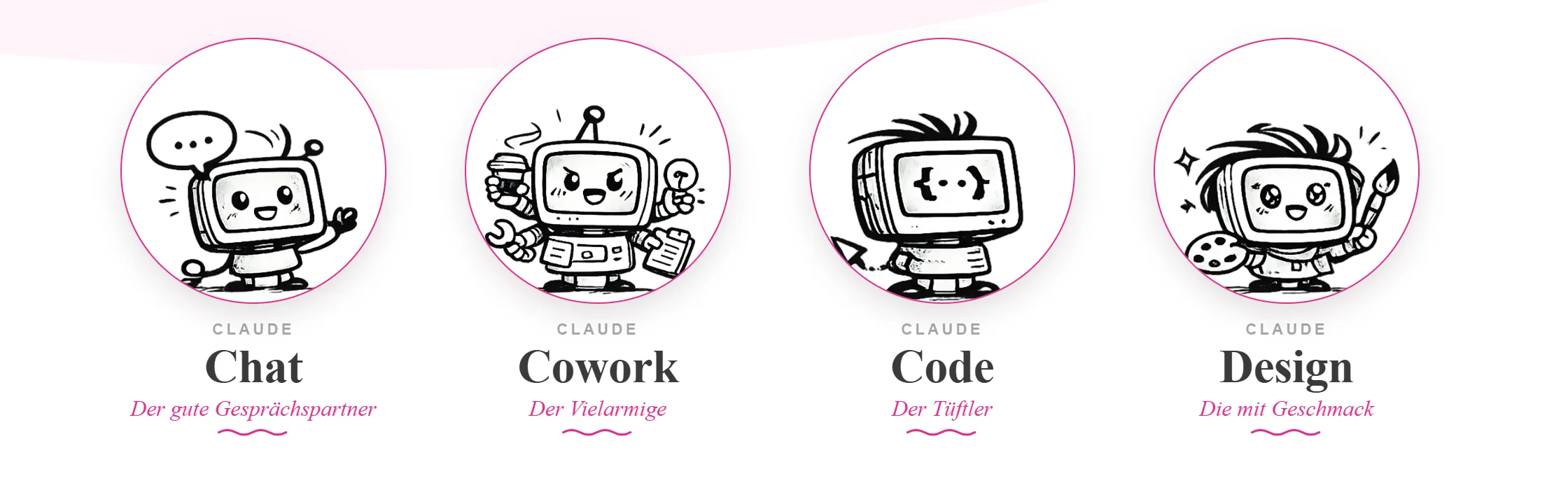 Die vier gezeichneten Claude-Figuren in Kreisen: Chat der gute Gesprächspartner, Cowork der Vielarmige, Code der Tüftler und Design die mit Geschmack