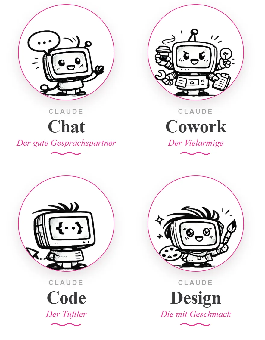 Die vier gezeichneten Claude-Figuren in Kreisen: Chat der gute Gesprächspartner, Cowork der Vielarmige, Code der Tüftler und Design die mit Geschmack
