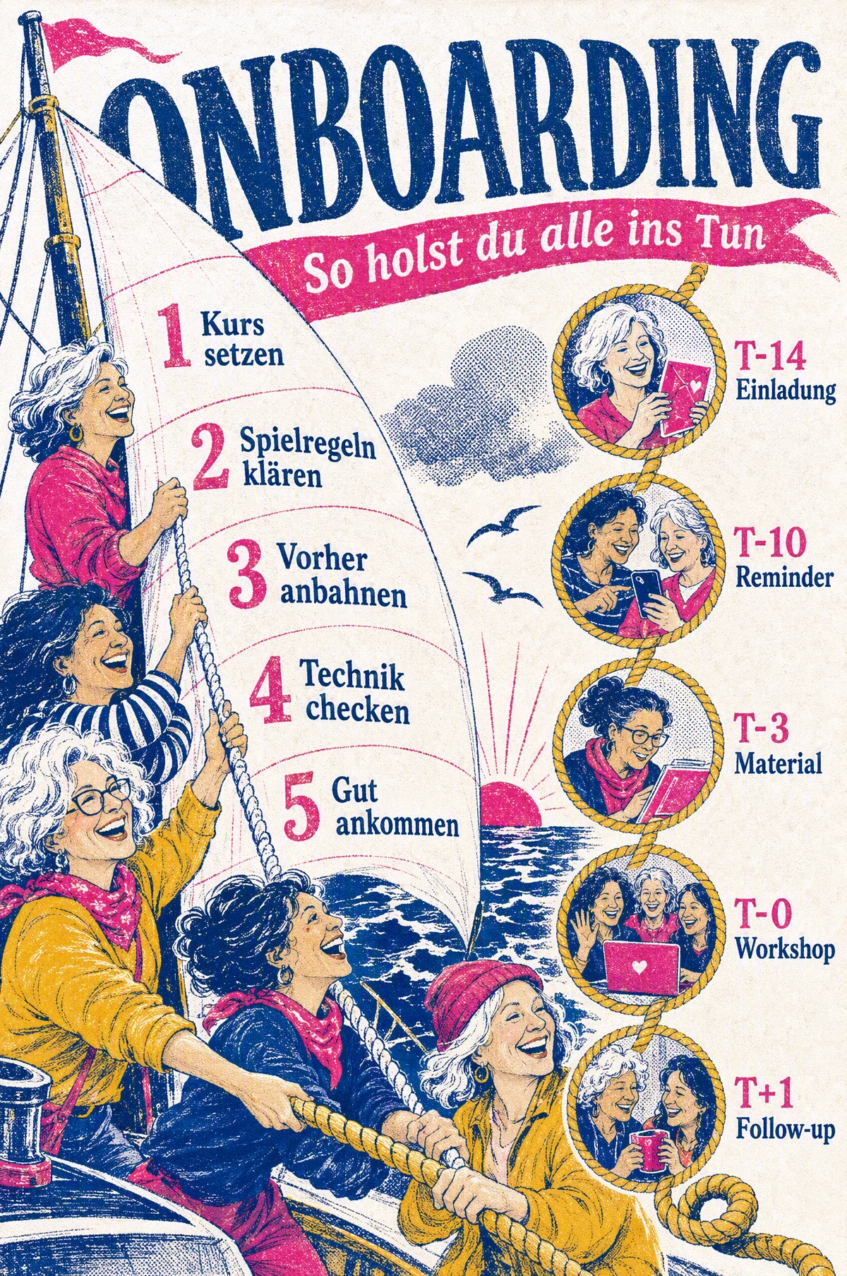 Infografik Onboarding-Fahrplan: eine Crew zieht gemeinsam an einer Leine, die fünf Schritte Kurs setzen, Spielregeln klären, Vorher anbahnen, Technik checken, Gut ankommen, dazu der Zeitstrahl von T-14 Einladung bis T+1 Follow-up