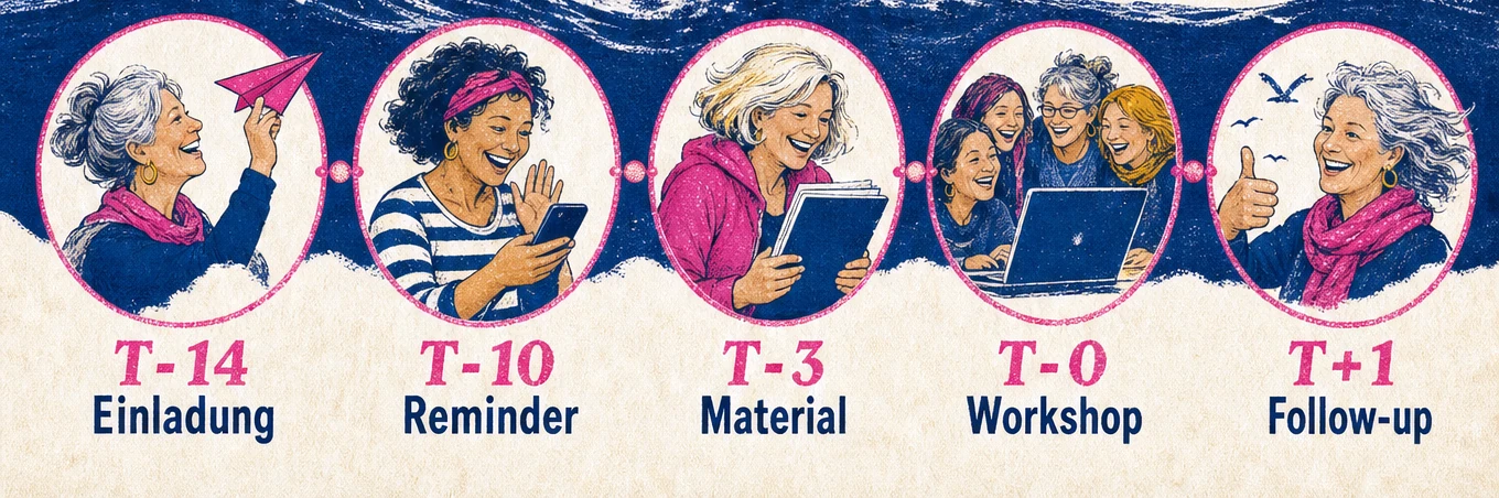 Zeitstrahl Onboarding: T-14 Einladung, T-10 Reminder, T-3 Material, T-0 Workshop, T+1 Follow-up
